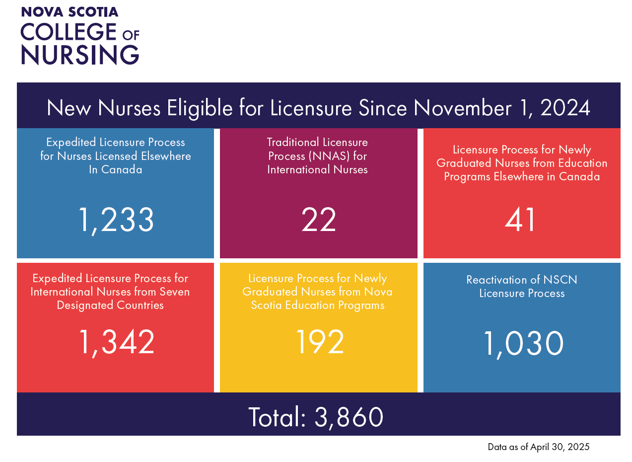New nurses eligible for licensure 