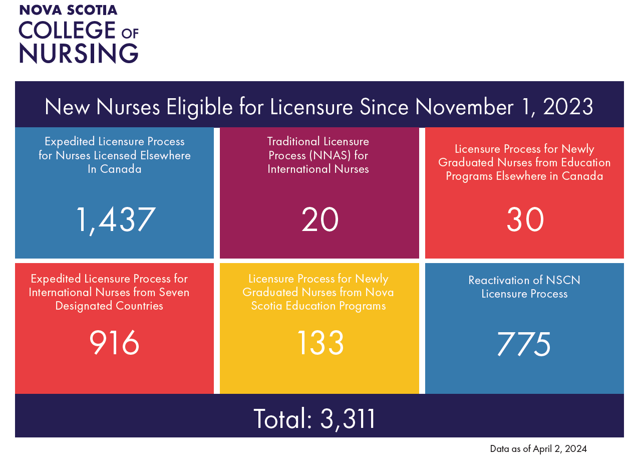 New nurses eligible for licensure 